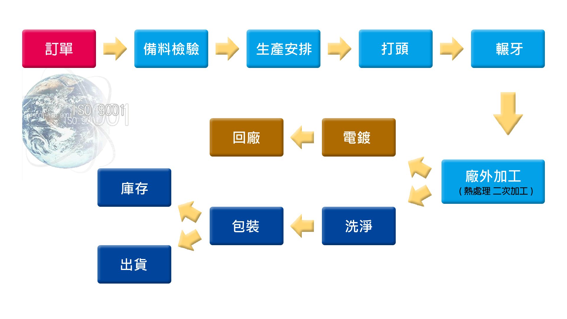作業流程