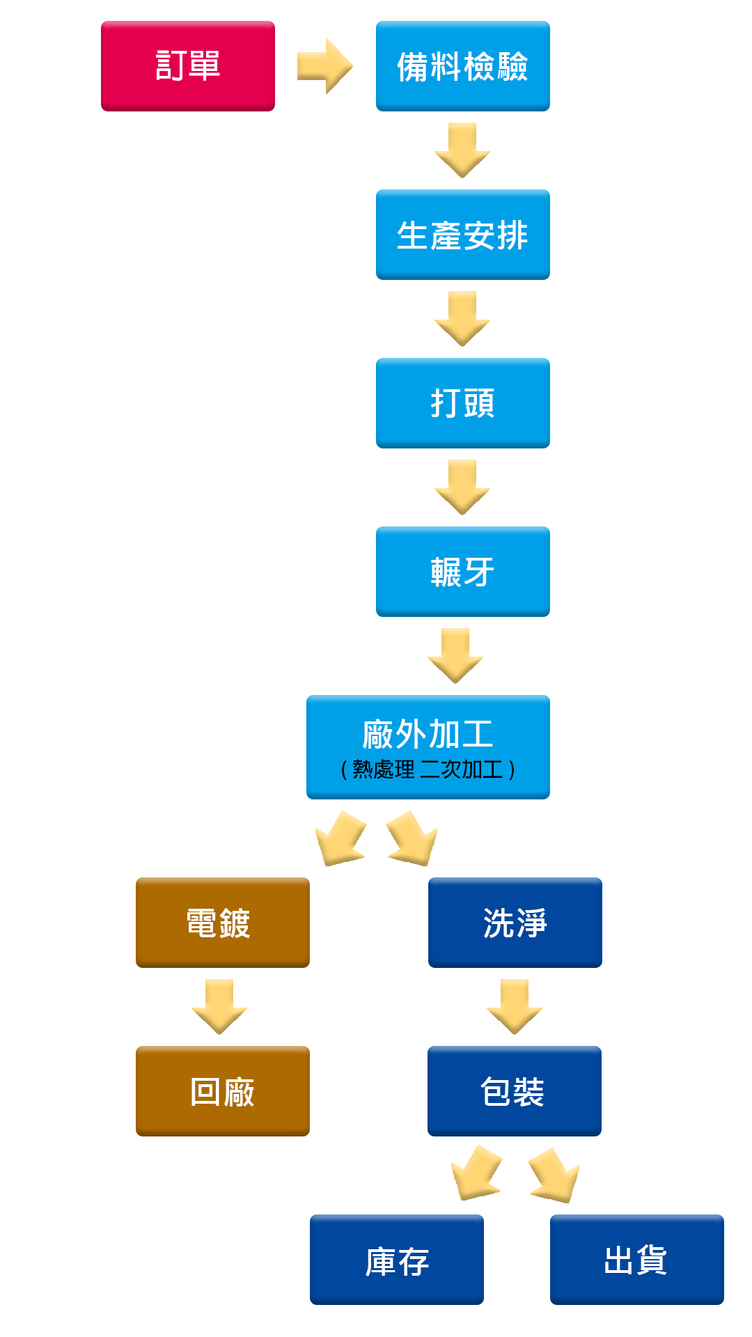 作業流程